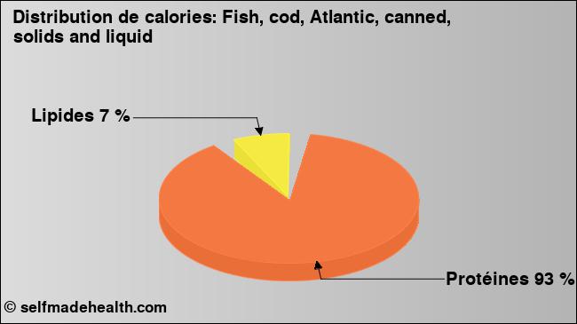 Calories: Fish, cod, Atlantic, canned, solids and liquid (diagramme, valeurs nutritives)