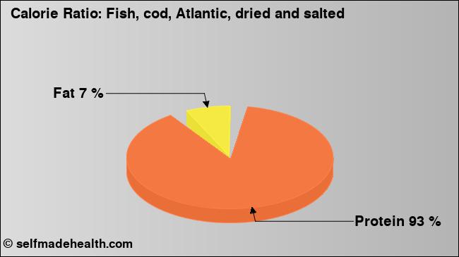 Calorie ratio: Fish, cod, Atlantic, dried and salted (chart, nutrition data)