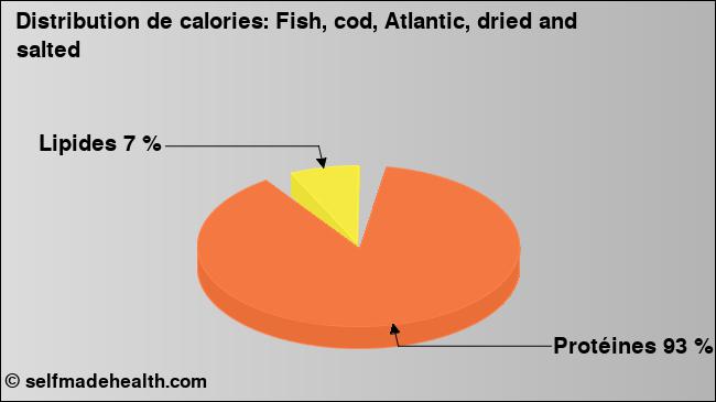 Calories: Fish, cod, Atlantic, dried and salted (diagramme, valeurs nutritives)