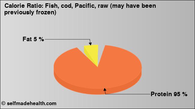 Calorie ratio: Fish, cod, Pacific, raw (may have been previously frozen) (chart, nutrition data)