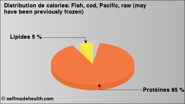 Calories: Fish, cod, Pacific, raw (may have been previously frozen) (diagramme, valeurs nutritives)