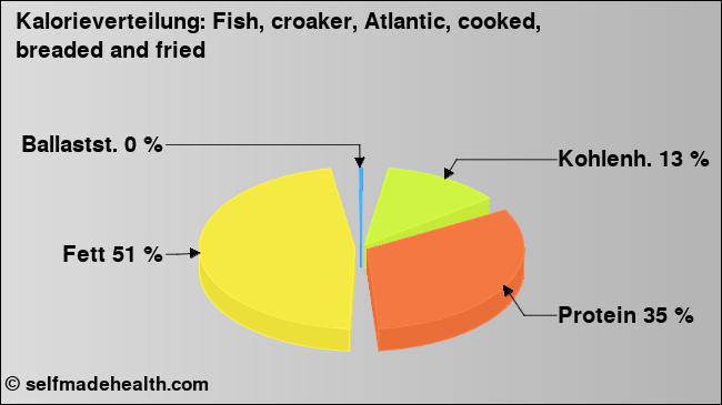 Kalorienverteilung: Fish, croaker, Atlantic, cooked, breaded and fried (Grafik, Nährwerte)