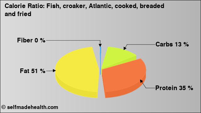 Calorie ratio: Fish, croaker, Atlantic, cooked, breaded and fried (chart, nutrition data)