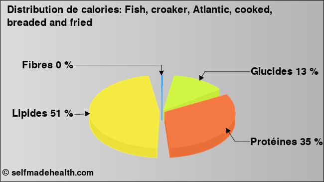 Calories: Fish, croaker, Atlantic, cooked, breaded and fried (diagramme, valeurs nutritives)