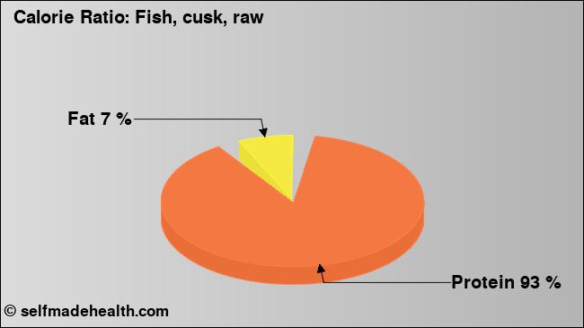 Calorie ratio: Fish, cusk, raw (chart, nutrition data)
