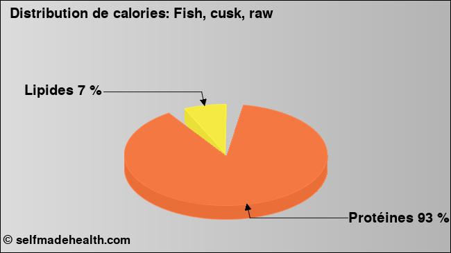 Calories: Fish, cusk, raw (diagramme, valeurs nutritives)