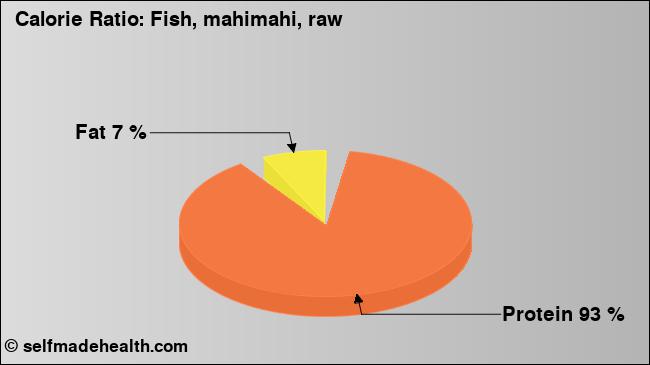 Calorie ratio: Fish, mahimahi, raw (chart, nutrition data)