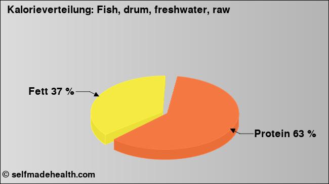 Kalorienverteilung: Fish, drum, freshwater, raw (Grafik, Nährwerte)