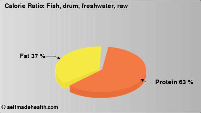 Calorie ratio: Fish, drum, freshwater, raw (chart, nutrition data)
