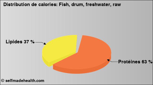 Calories: Fish, drum, freshwater, raw (diagramme, valeurs nutritives)