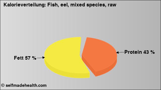 Kalorienverteilung: Fish, eel, mixed species, raw (Grafik, Nährwerte)