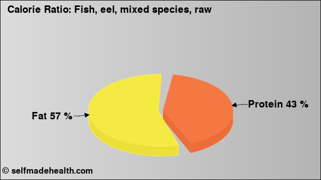 Calorie ratio: Fish, eel, mixed species, raw (chart, nutrition data)