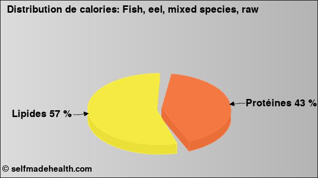Calories: Fish, eel, mixed species, raw (diagramme, valeurs nutritives)