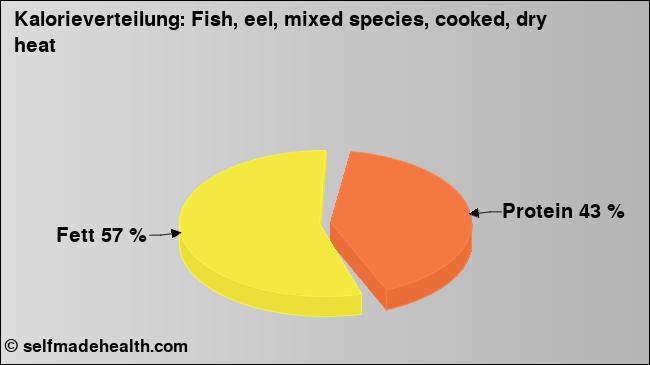 Kalorienverteilung: Fish, eel, mixed species, cooked, dry heat (Grafik, Nährwerte)