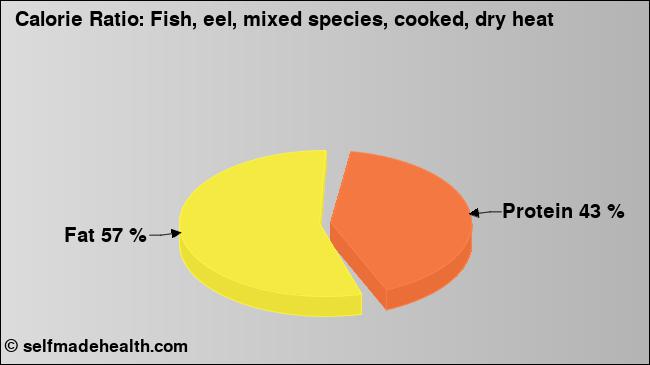 Calorie ratio: Fish, eel, mixed species, cooked, dry heat (chart, nutrition data)