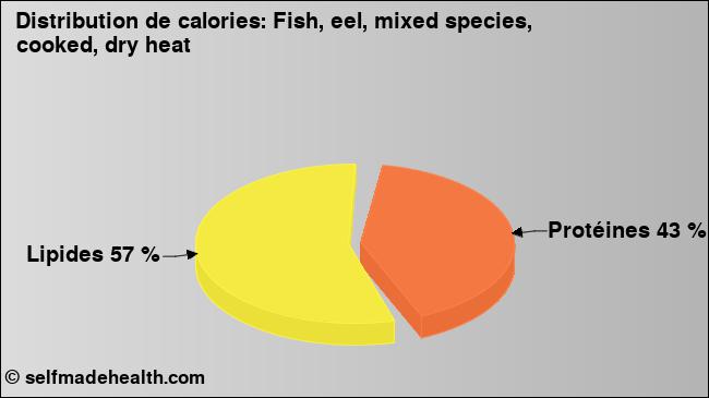Calories: Fish, eel, mixed species, cooked, dry heat (diagramme, valeurs nutritives)