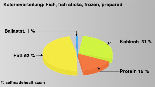 Kalorienverteilung: Fish, fish sticks, frozen, prepared (Grafik, Nährwerte)