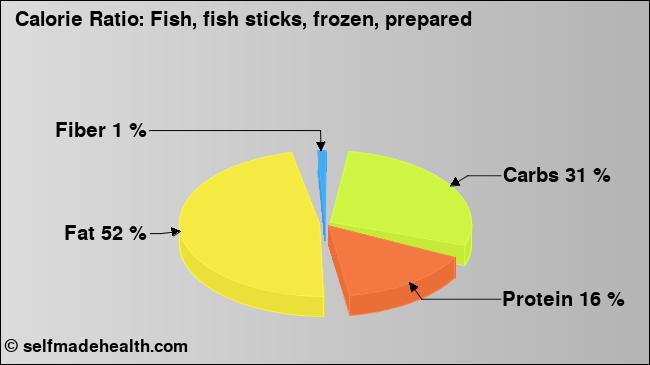 Calorie ratio: Fish, fish sticks, frozen, prepared (chart, nutrition data)
