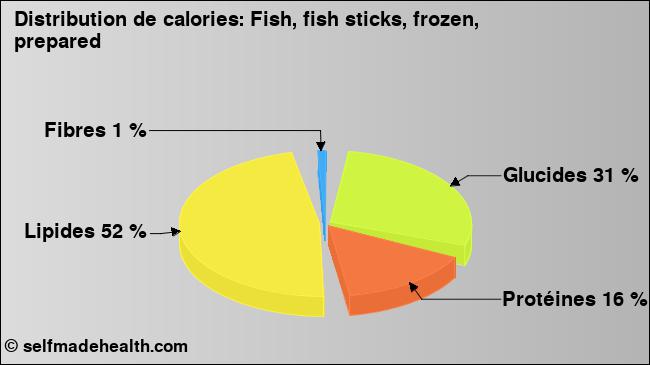 Calories: Fish, fish sticks, frozen, prepared (diagramme, valeurs nutritives)