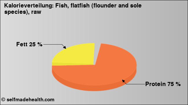 Kalorienverteilung: Fish, flatfish (flounder and sole species), raw (Grafik, Nährwerte)