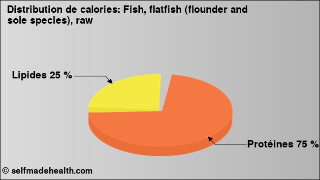 Calories: Fish, flatfish (flounder and sole species), raw (diagramme, valeurs nutritives)