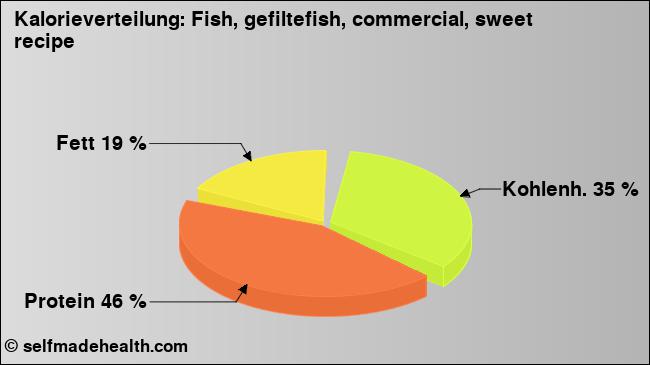 Kalorienverteilung: Fish, gefiltefish, commercial, sweet recipe (Grafik, Nährwerte)
