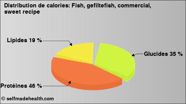 Calories: Fish, gefiltefish, commercial, sweet recipe (diagramme, valeurs nutritives)