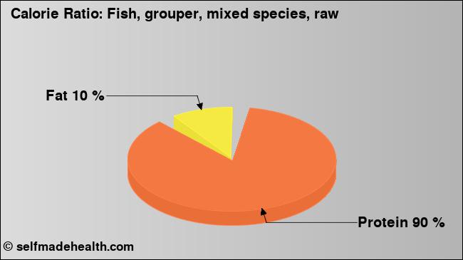 Calorie ratio: Fish, grouper, mixed species, raw (chart, nutrition data)