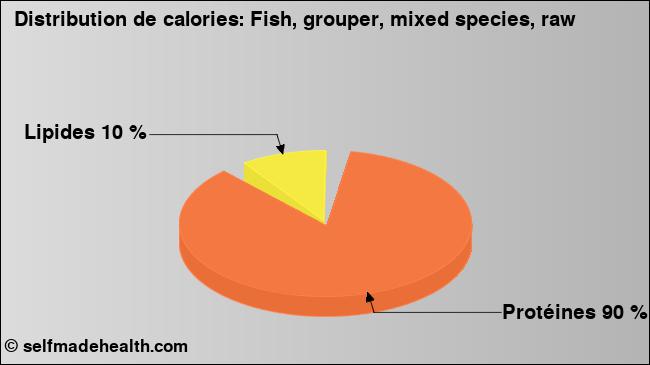 Calories: Fish, grouper, mixed species, raw (diagramme, valeurs nutritives)