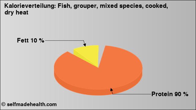 Kalorienverteilung: Fish, grouper, mixed species, cooked, dry heat (Grafik, Nährwerte)