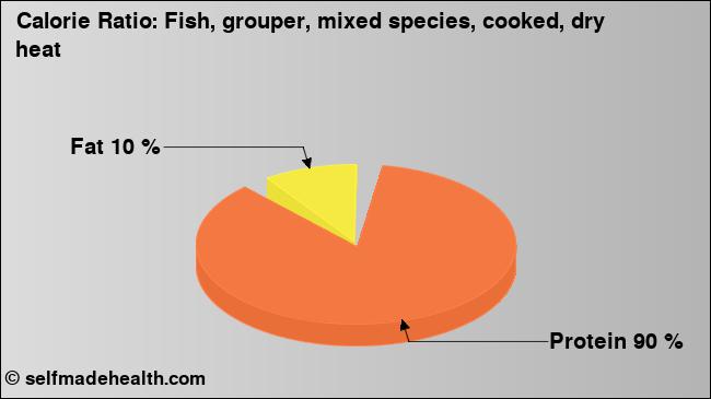 Calorie ratio: Fish, grouper, mixed species, cooked, dry heat (chart, nutrition data)