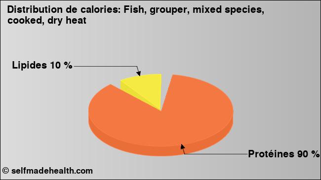 Calories: Fish, grouper, mixed species, cooked, dry heat (diagramme, valeurs nutritives)