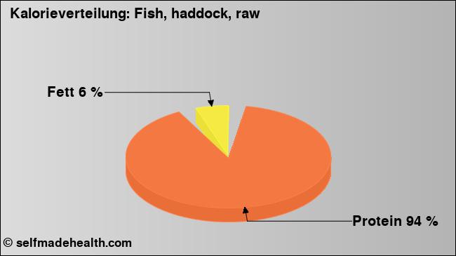 Kalorienverteilung: Fish, haddock, raw (Grafik, Nährwerte)