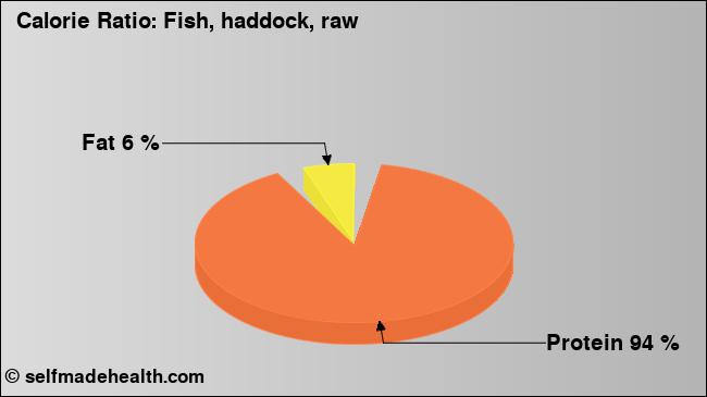Calorie ratio: Fish, haddock, raw (chart, nutrition data)