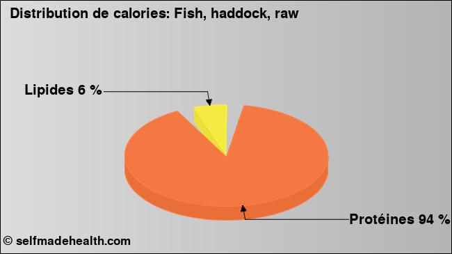 Calories: Fish, haddock, raw (diagramme, valeurs nutritives)