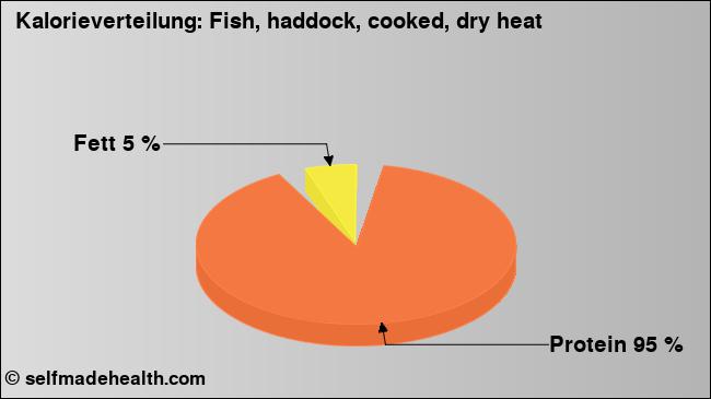 Kalorienverteilung: Fish, haddock, cooked, dry heat (Grafik, Nährwerte)