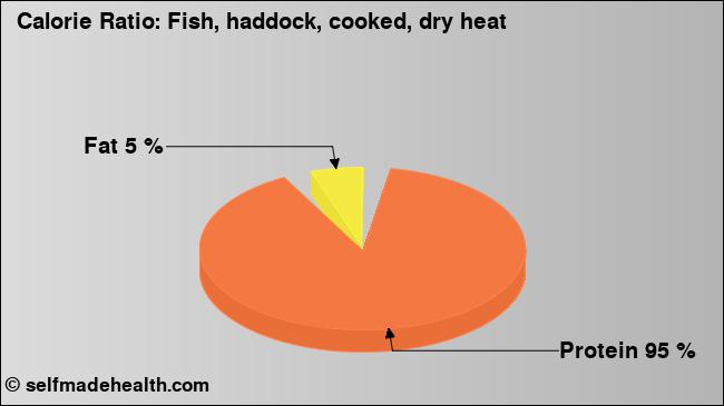 Calorie ratio: Fish, haddock, cooked, dry heat (chart, nutrition data)