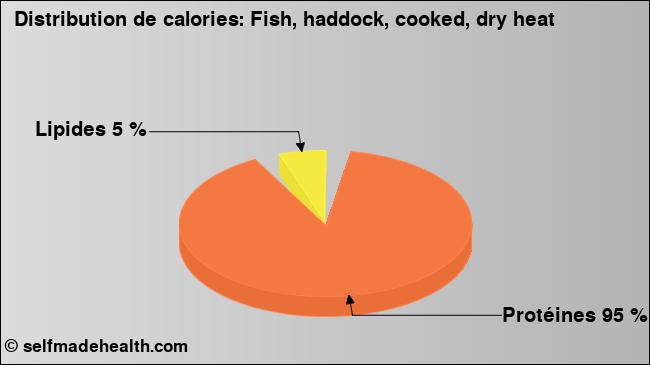 Calories: Fish, haddock, cooked, dry heat (diagramme, valeurs nutritives)