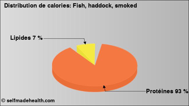 Calories: Fish, haddock, smoked (diagramme, valeurs nutritives)