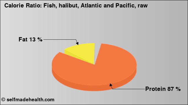 Calorie ratio: Fish, halibut, Atlantic and Pacific, raw (chart, nutrition data)