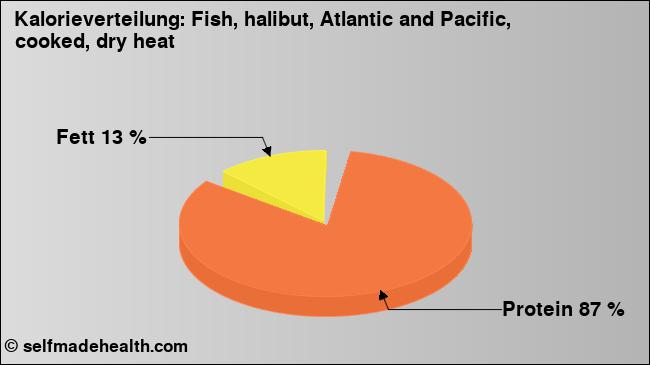 Kalorienverteilung: Fish, halibut, Atlantic and Pacific, cooked, dry heat (Grafik, Nährwerte)