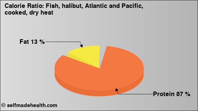 Calorie ratio: Fish, halibut, Atlantic and Pacific, cooked, dry heat (chart, nutrition data)