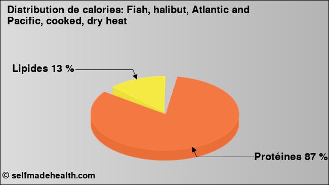 Calories: Fish, halibut, Atlantic and Pacific, cooked, dry heat (diagramme, valeurs nutritives)
