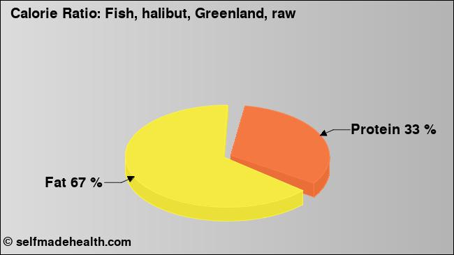 Calorie ratio: Fish, halibut, Greenland, raw (chart, nutrition data)