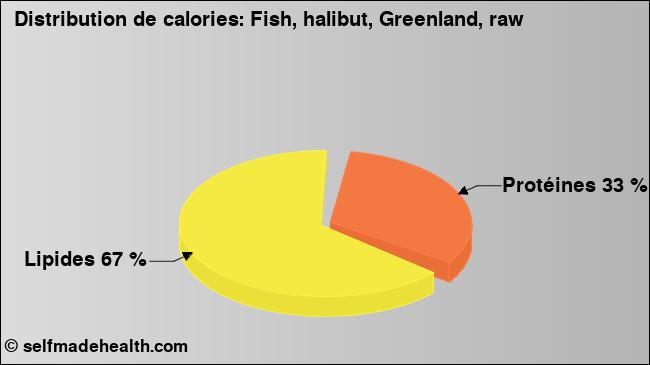 Calories: Fish, halibut, Greenland, raw (diagramme, valeurs nutritives)