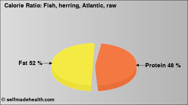 Calorie ratio: Fish, herring, Atlantic, raw (chart, nutrition data)