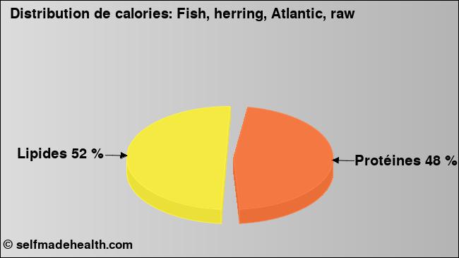 Calories: Fish, herring, Atlantic, raw (diagramme, valeurs nutritives)