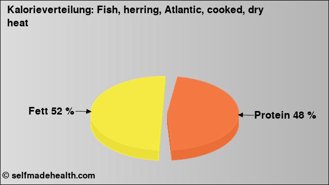 Kalorienverteilung: Fish, herring, Atlantic, cooked, dry heat (Grafik, Nährwerte)
