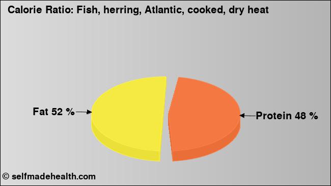 Calorie ratio: Fish, herring, Atlantic, cooked, dry heat (chart, nutrition data)