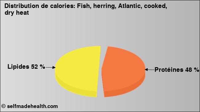 Calories: Fish, herring, Atlantic, cooked, dry heat (diagramme, valeurs nutritives)